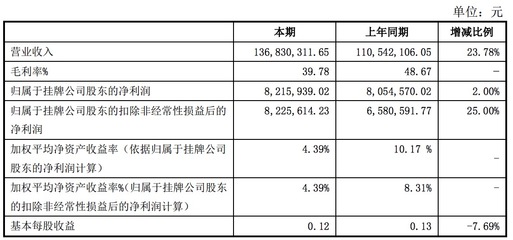 北教传媒2016年半年报:净利润821万元,同比增长2%